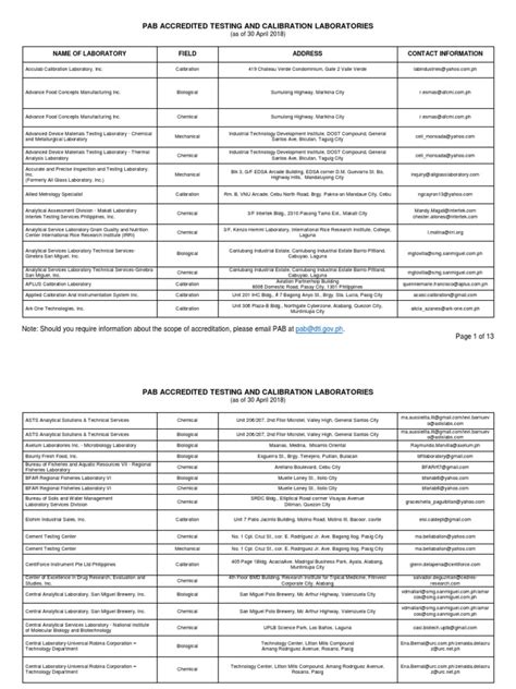 List of Accredited Clinical Lab .